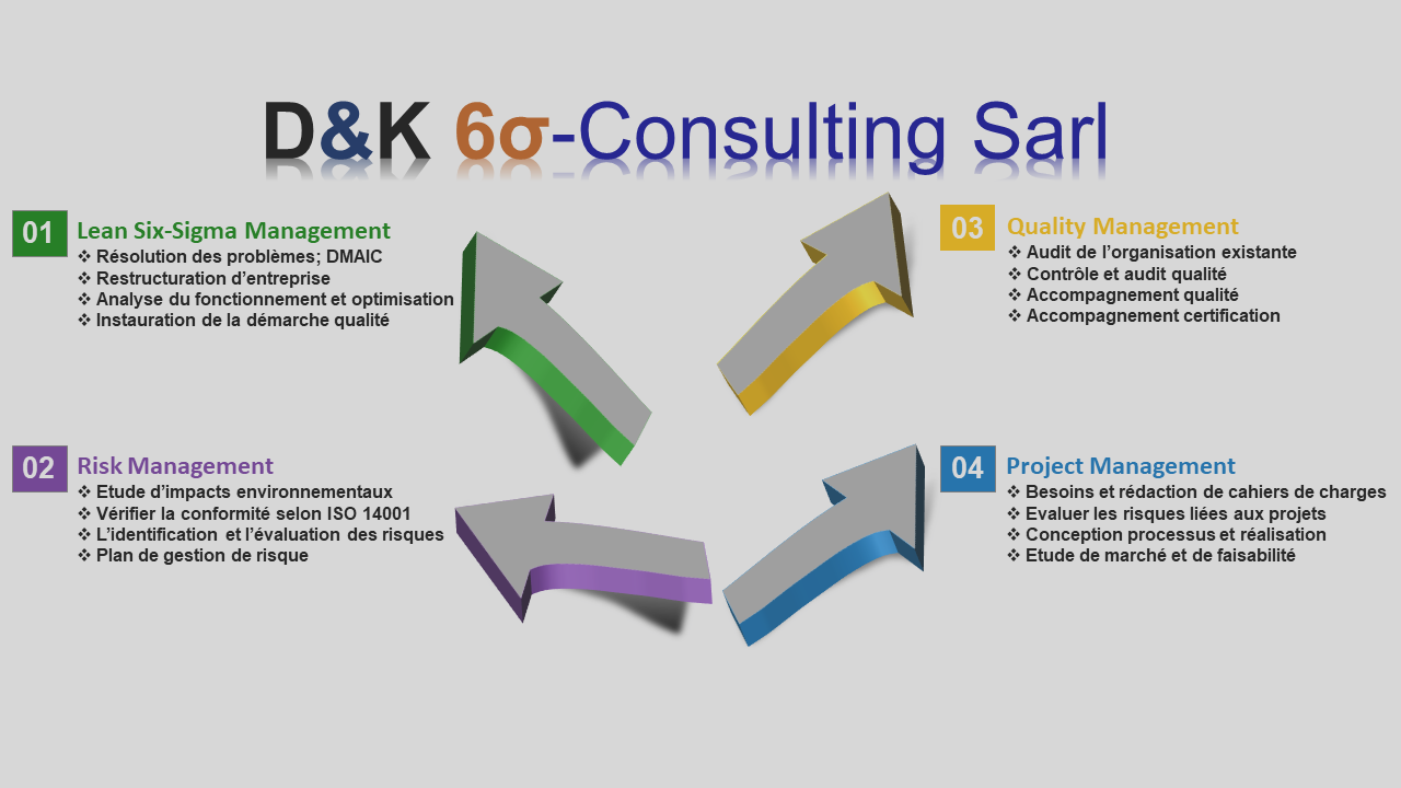 Management de risque, résolution de problème, Lean Six-Sigma